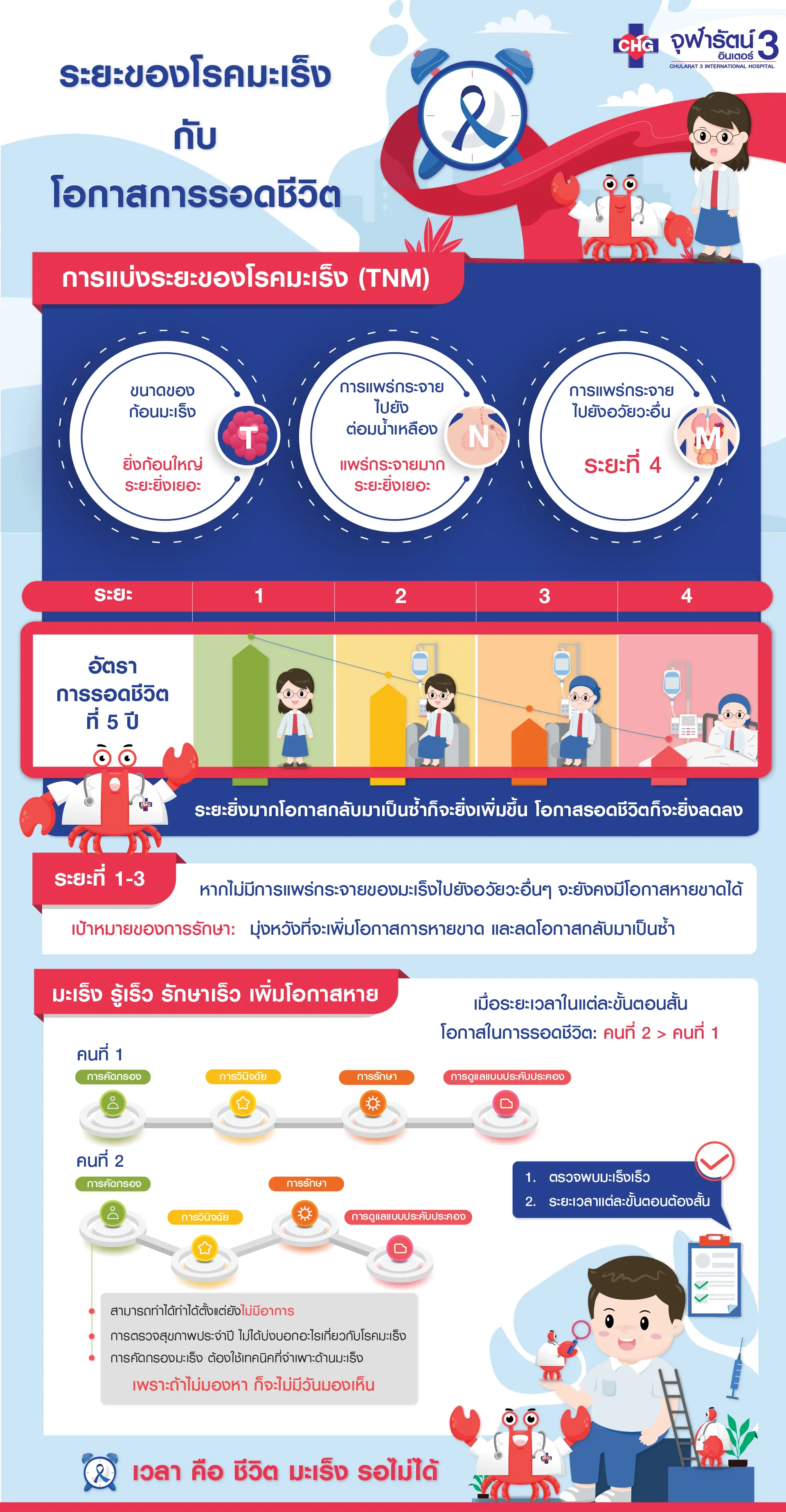 article-ระยะของมะเร็งกับโอกาสรอดชีวิต