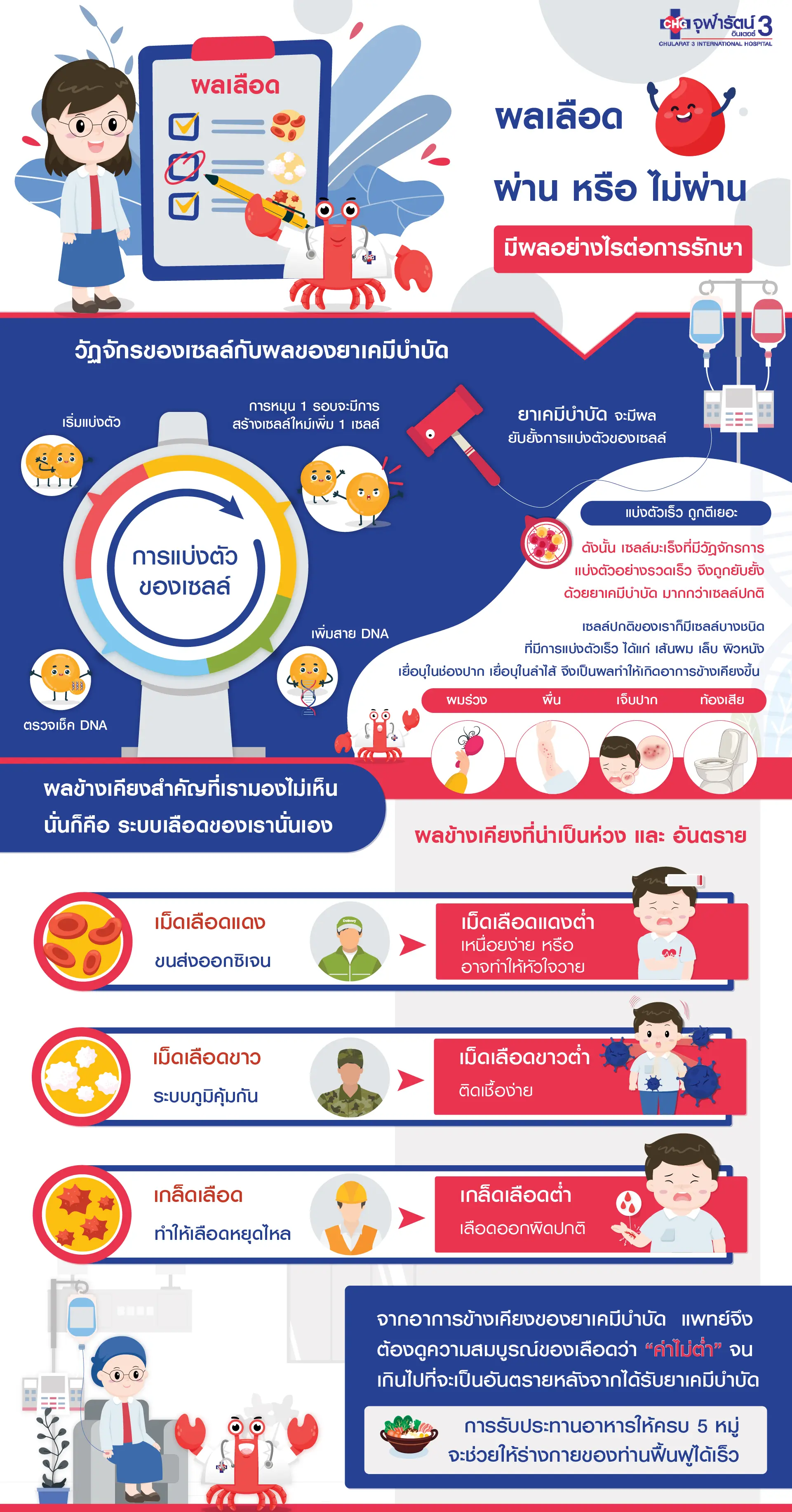 article-ผลเลือดผ่านหรือไม่มีผลอย่างไรต่อการรักษา